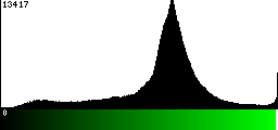 Green Histogram