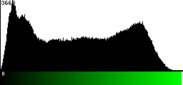Green Histogram