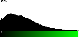 Green Histogram