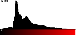 Red Histogram