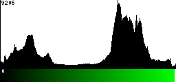 Green Histogram