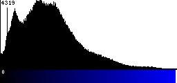Blue Histogram