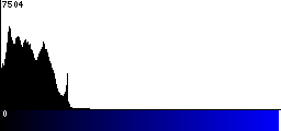 Blue Histogram