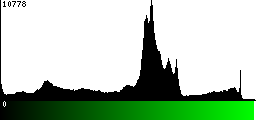 Green Histogram