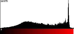 Red Histogram