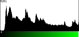 Green Histogram