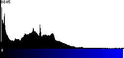 Blue Histogram