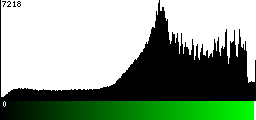 Green Histogram