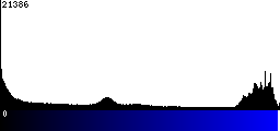 Blue Histogram