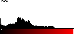 Red Histogram