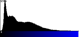 Blue Histogram