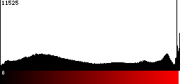 Red Histogram