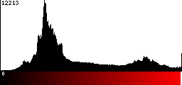 Red Histogram