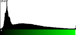Green Histogram