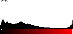 Red Histogram
