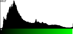 Green Histogram