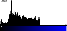 Blue Histogram