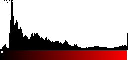 Red Histogram