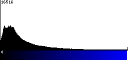 Blue Histogram