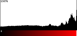 Red Histogram