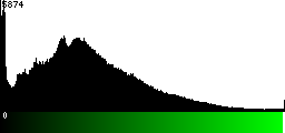 Green Histogram