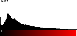 Red Histogram