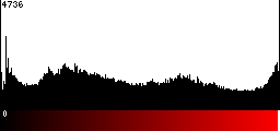 Red Histogram