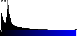 Blue Histogram