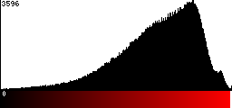 Red Histogram