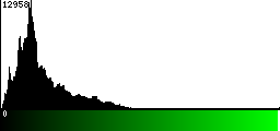 Green Histogram