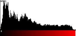 Red Histogram