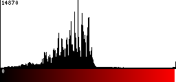 Red Histogram