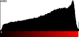 Red Histogram