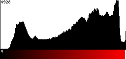 Red Histogram