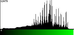 Green Histogram