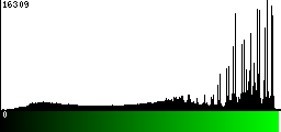 Green Histogram