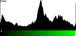 Green Histogram