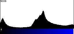 Blue Histogram