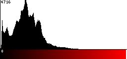 Red Histogram