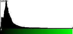 Green Histogram