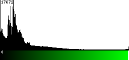 Green Histogram