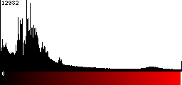 Red Histogram