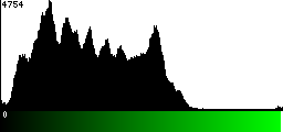 Green Histogram