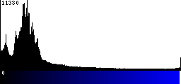Blue Histogram