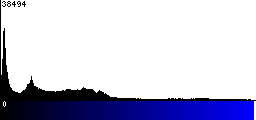 Blue Histogram