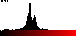 Red Histogram