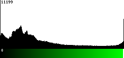 Green Histogram