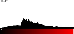 Red Histogram