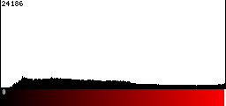 Red Histogram