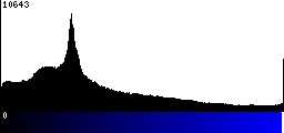 Blue Histogram